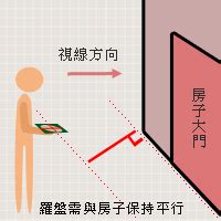 座向點睇|【風水常識 座向格局】座向測量法 (坐向、羅盤、指南針、居家風。